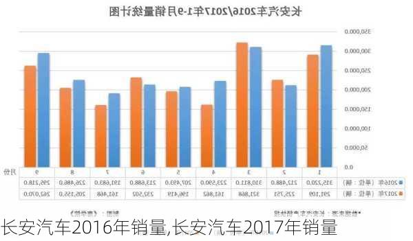 长安汽车2016年销量,长安汽车2017年销量