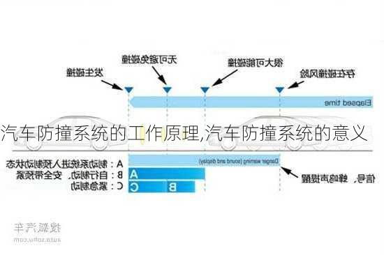 汽车防撞系统的工作原理,汽车防撞系统的意义