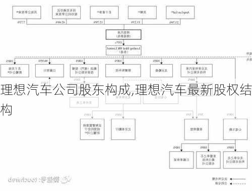 理想汽车公司股东构成,理想汽车最新股权结构