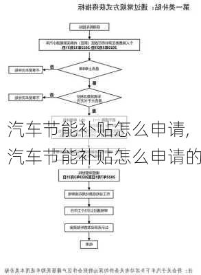 汽车节能补贴怎么申请,汽车节能补贴怎么申请的