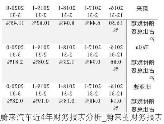 蔚来汽车近4年财务报表分析_蔚来的财务报表