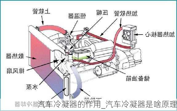 汽车冷凝器的作用_汽车冷凝器是啥原理