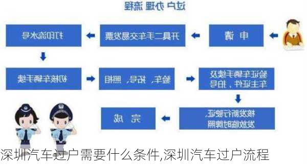 深圳汽车过户需要什么条件,深圳汽车过户流程