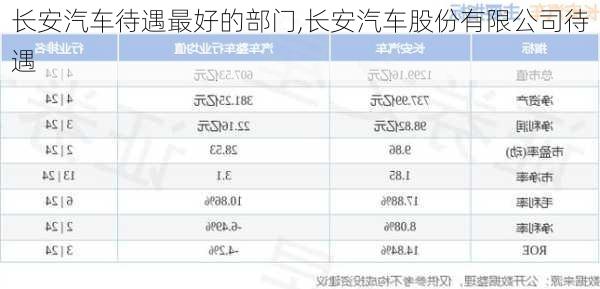 长安汽车待遇最好的部门,长安汽车股份有限公司待遇