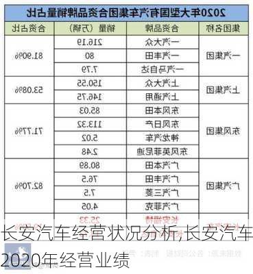 长安汽车经营状况分析,长安汽车2020年经营业绩