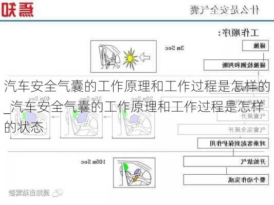 汽车安全气囊的工作原理和工作过程是怎样的_汽车安全气囊的工作原理和工作过程是怎样的状态