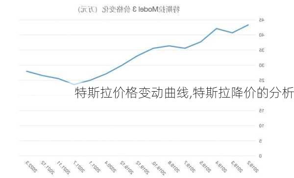 特斯拉价格变动曲线,特斯拉降价的分析