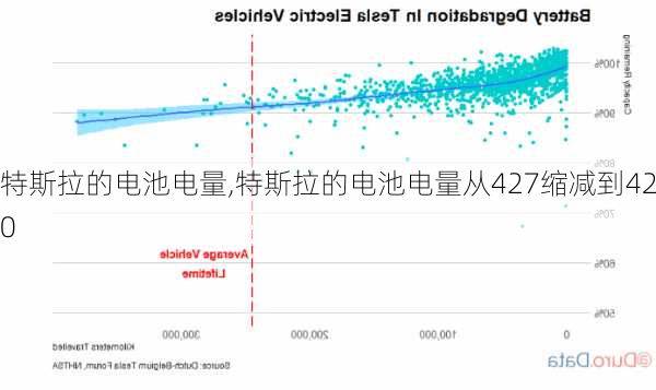 特斯拉的电池电量,特斯拉的电池电量从427缩减到420