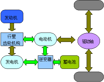 油电混合动力车动力原理_油电混合动力汽车的原理是什么类型