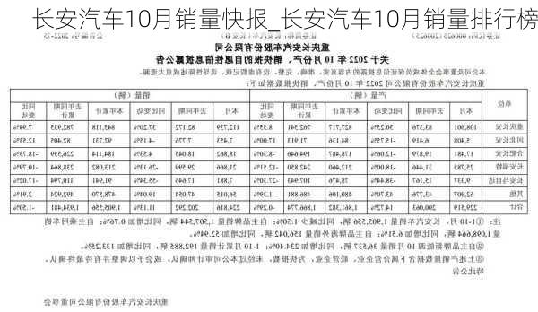 长安汽车10月销量快报_长安汽车10月销量排行榜