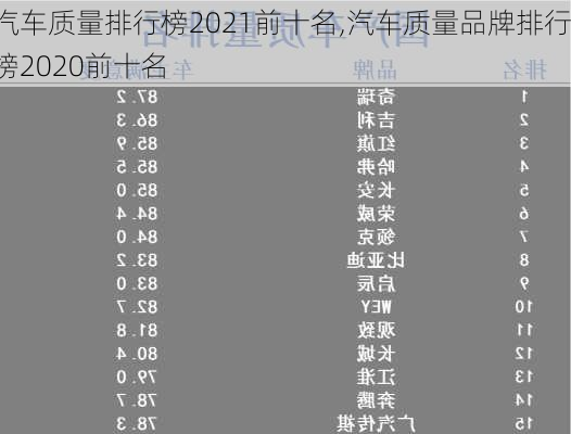 汽车质量排行榜2021前十名,汽车质量品牌排行榜2020前十名