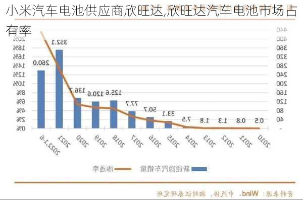 小米汽车电池供应商欣旺达,欣旺达汽车电池市场占有率