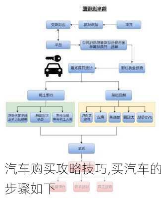 汽车购买攻略技巧,买汽车的步骤如下