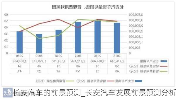 长安汽车的前景预测_长安汽车发展前景预测分析