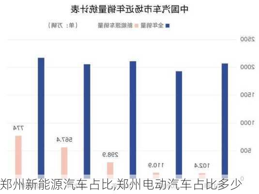 郑州新能源汽车占比,郑州电动汽车占比多少