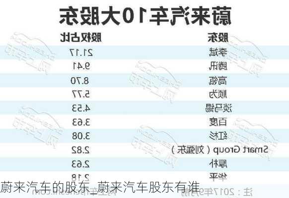 蔚来汽车的股东_蔚来汽车股东有谁