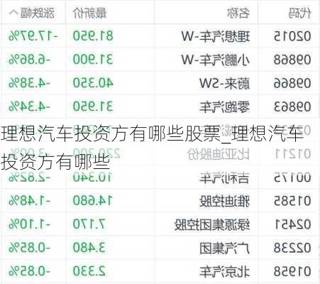 理想汽车投资方有哪些股票_理想汽车投资方有哪些