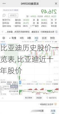 比亚迪历史股价一览表,比亚迪近十年股价