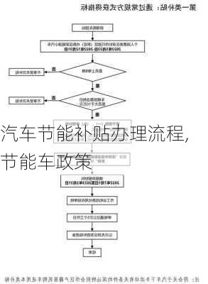 汽车节能补贴办理流程,节能车政策