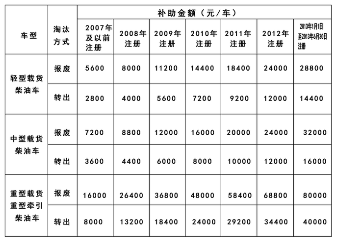 保定汽车报废补贴标准表,保定汽车报废补贴标准表最新