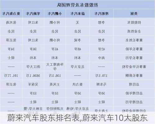 蔚来汽车股东排名表,蔚来汽车10大股东