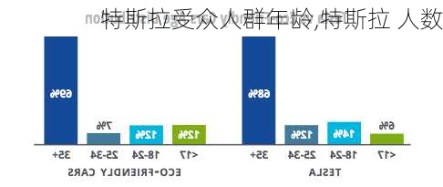 特斯拉受众人群年龄,特斯拉 人数