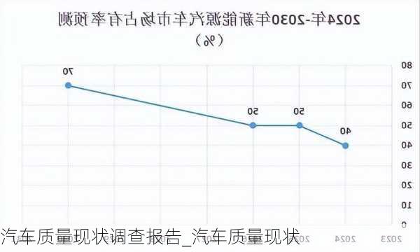 汽车质量现状调查报告_汽车质量现状