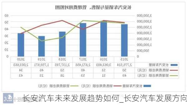 长安汽车未来发展趋势如何_长安汽车发展方向