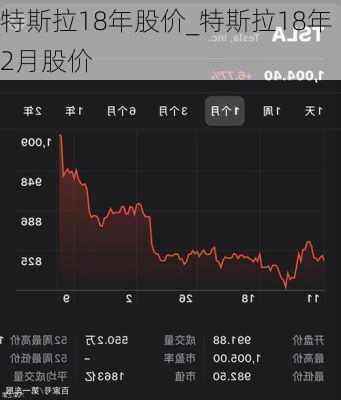 特斯拉18年股价_特斯拉18年2月股价