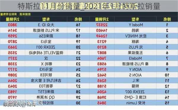 特斯拉11月份销量_2021年1月特斯拉销量