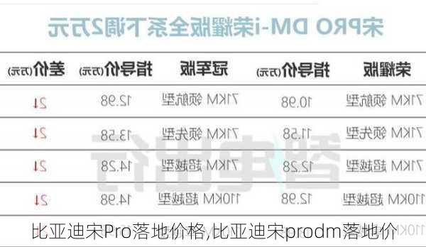 比亚迪宋Pro落地价格,比亚迪宋prodm落地价