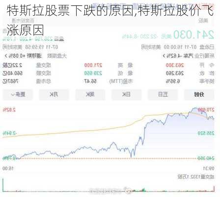 特斯拉股票下跌的原因,特斯拉股价飞涨原因