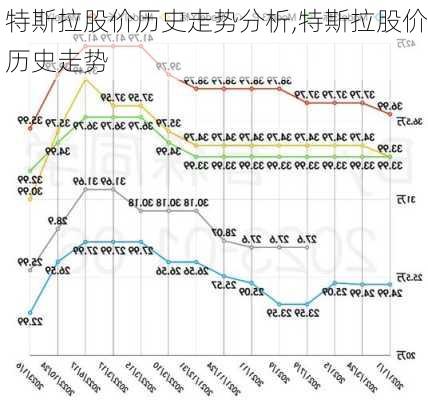 特斯拉股价历史走势分析,特斯拉股价历史走势