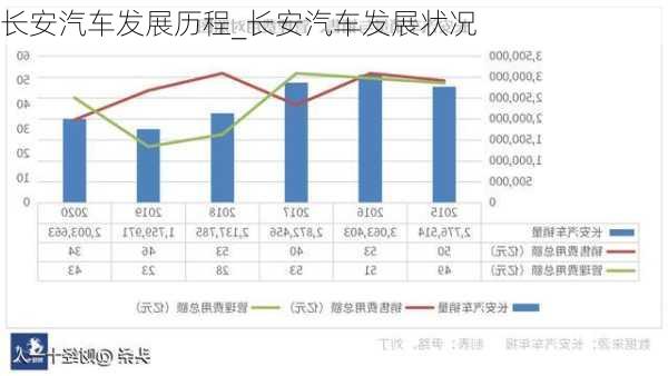 长安汽车发展历程_长安汽车发展状况