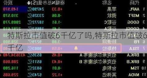 特斯拉市值破6千亿了吗,特斯拉市值破6千亿