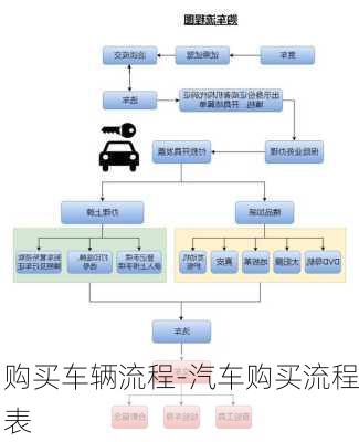 购买车辆流程-汽车购买流程表