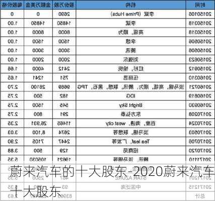 蔚来汽车的十大股东-2020蔚来汽车十大股东