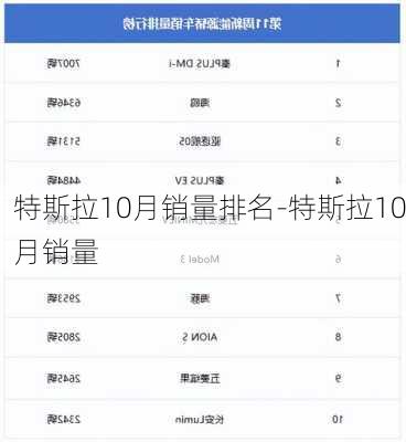 特斯拉10月销量排名-特斯拉10月销量