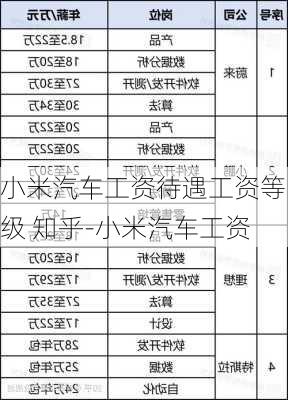 小米汽车工资待遇工资等级 知乎-小米汽车工资