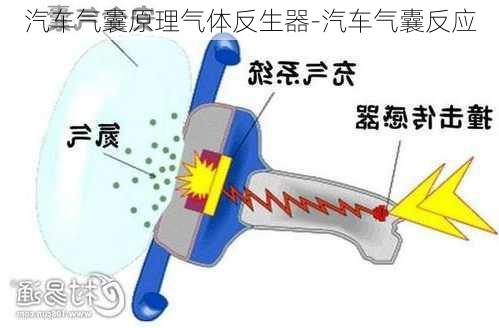 汽车气囊原理气体反生器-汽车气囊反应