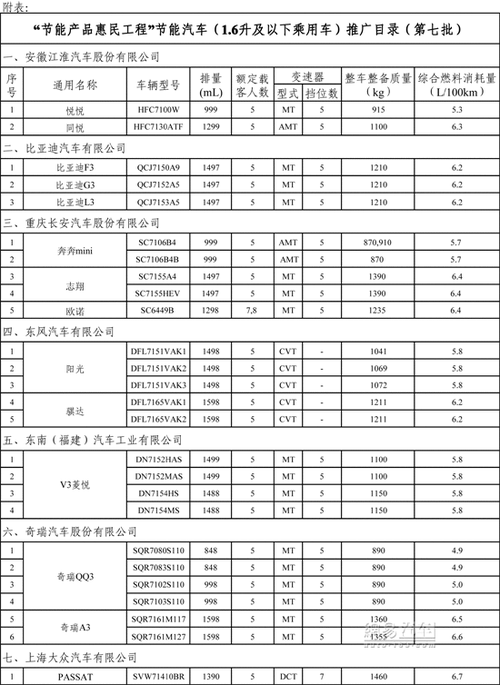 节能车名录-节能汽车推广目录公布