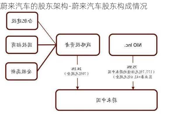 蔚来汽车的股东架构-蔚来汽车股东构成情况