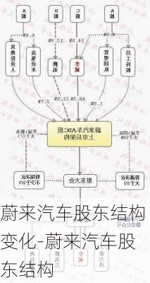 蔚来汽车股东结构变化-蔚来汽车股东结构