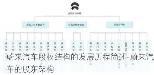 蔚来汽车股权结构的发展历程简述-蔚来汽车的股东架构