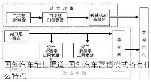 国外汽车销售渠道-国外汽车营销模式各有什么特点