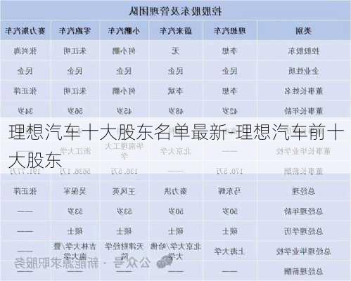 理想汽车十大股东名单最新-理想汽车前十大股东