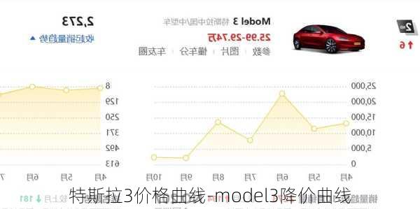 特斯拉3价格曲线-model3降价曲线