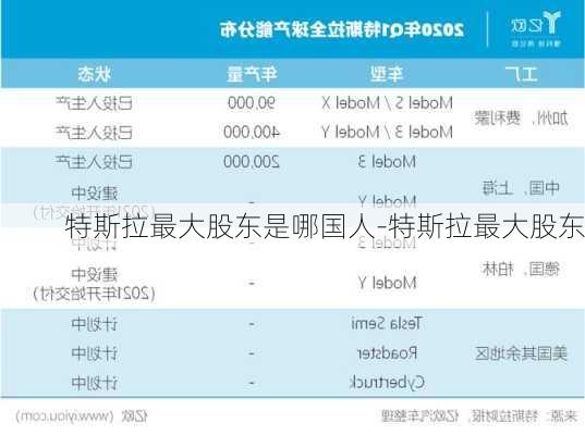 特斯拉最大股东是哪国人-特斯拉最大股东