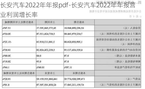 长安汽车2022年年报pdf-长安汽车2022年年报营业利润增长率