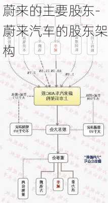 蔚来的主要股东-蔚来汽车的股东架构